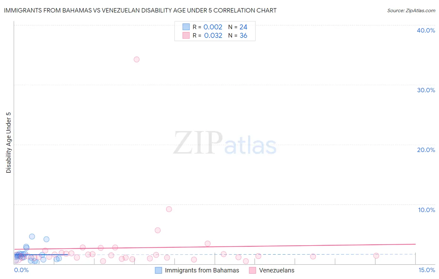 Immigrants from Bahamas vs Venezuelan Disability Age Under 5