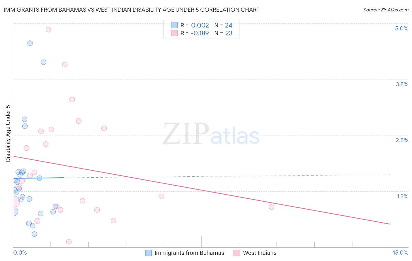 Immigrants from Bahamas vs West Indian Disability Age Under 5