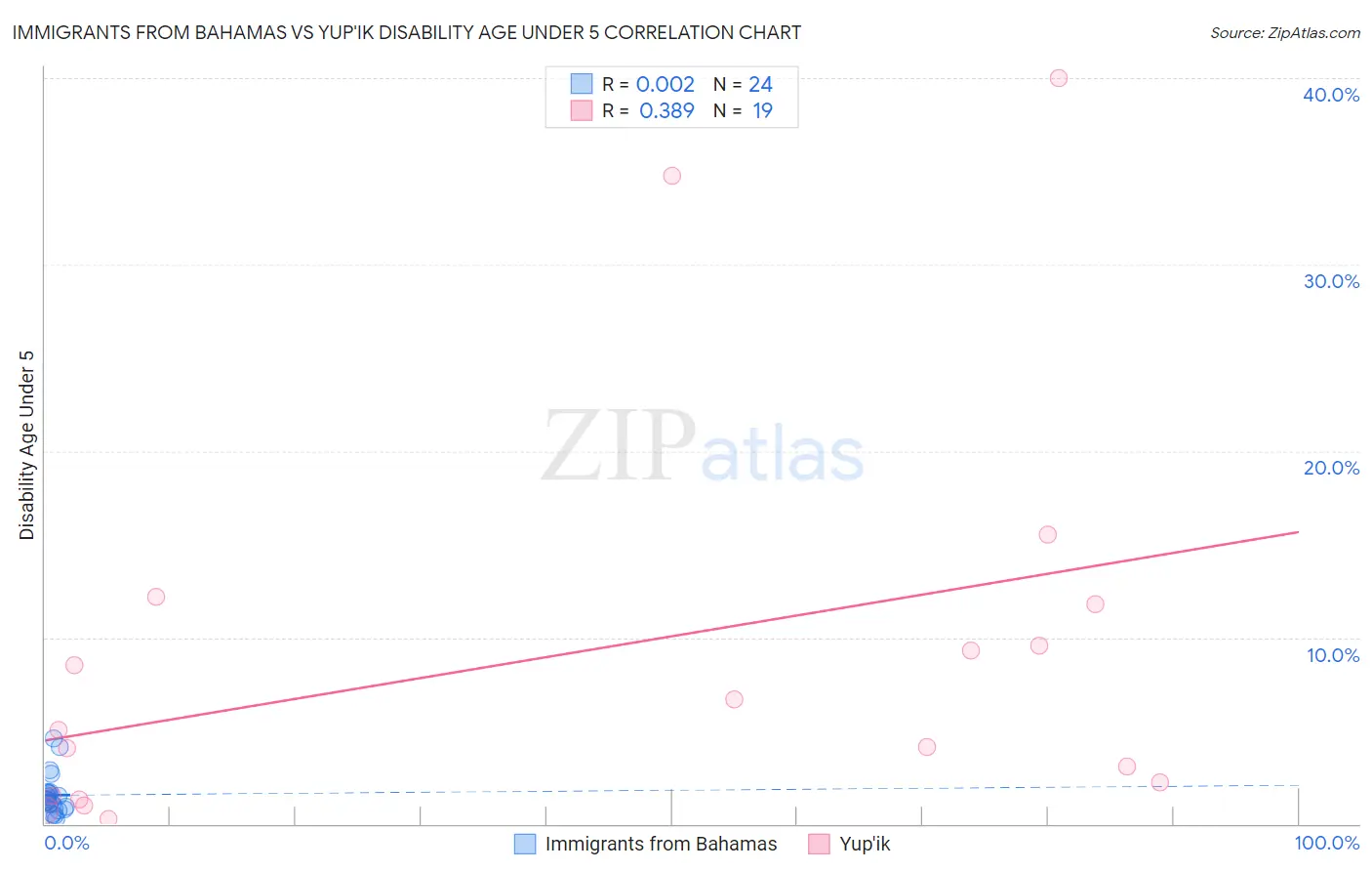 Immigrants from Bahamas vs Yup'ik Disability Age Under 5