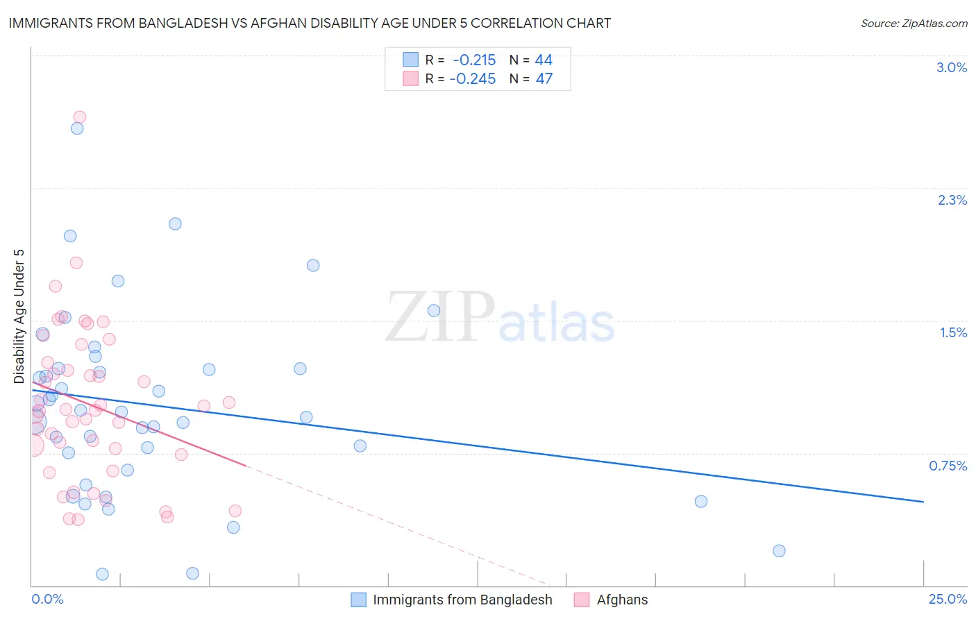 Immigrants from Bangladesh vs Afghan Disability Age Under 5