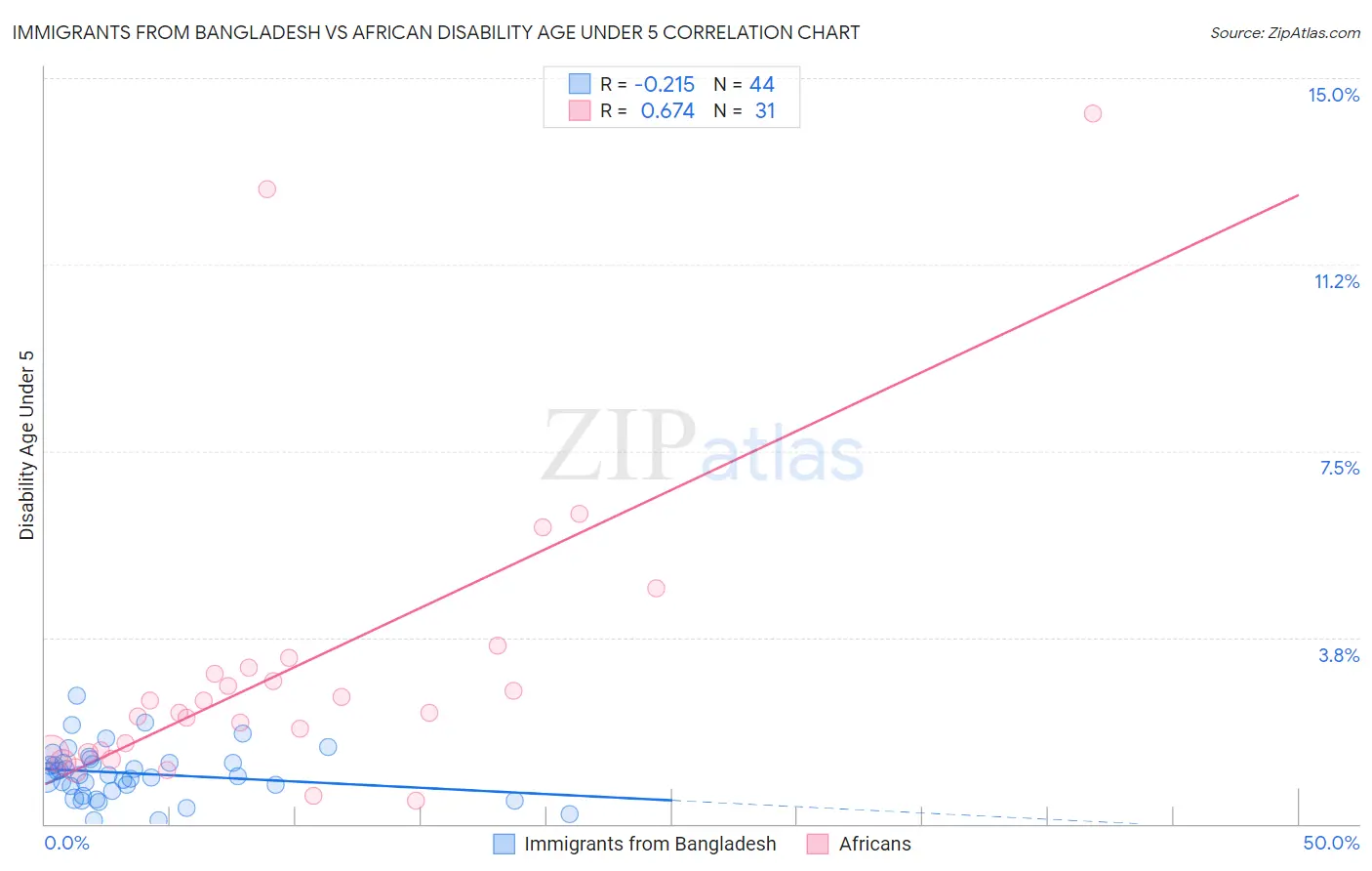 Immigrants from Bangladesh vs African Disability Age Under 5