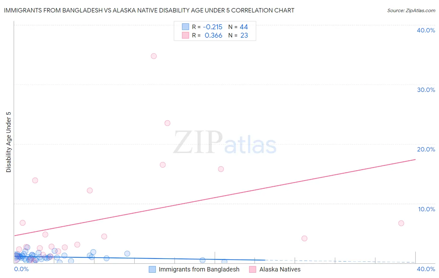 Immigrants from Bangladesh vs Alaska Native Disability Age Under 5