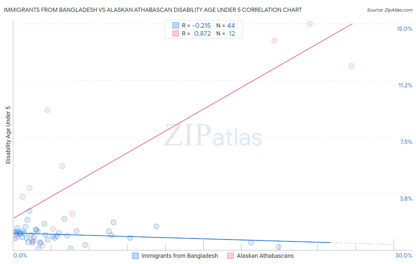 Immigrants from Bangladesh vs Alaskan Athabascan Disability Age Under 5