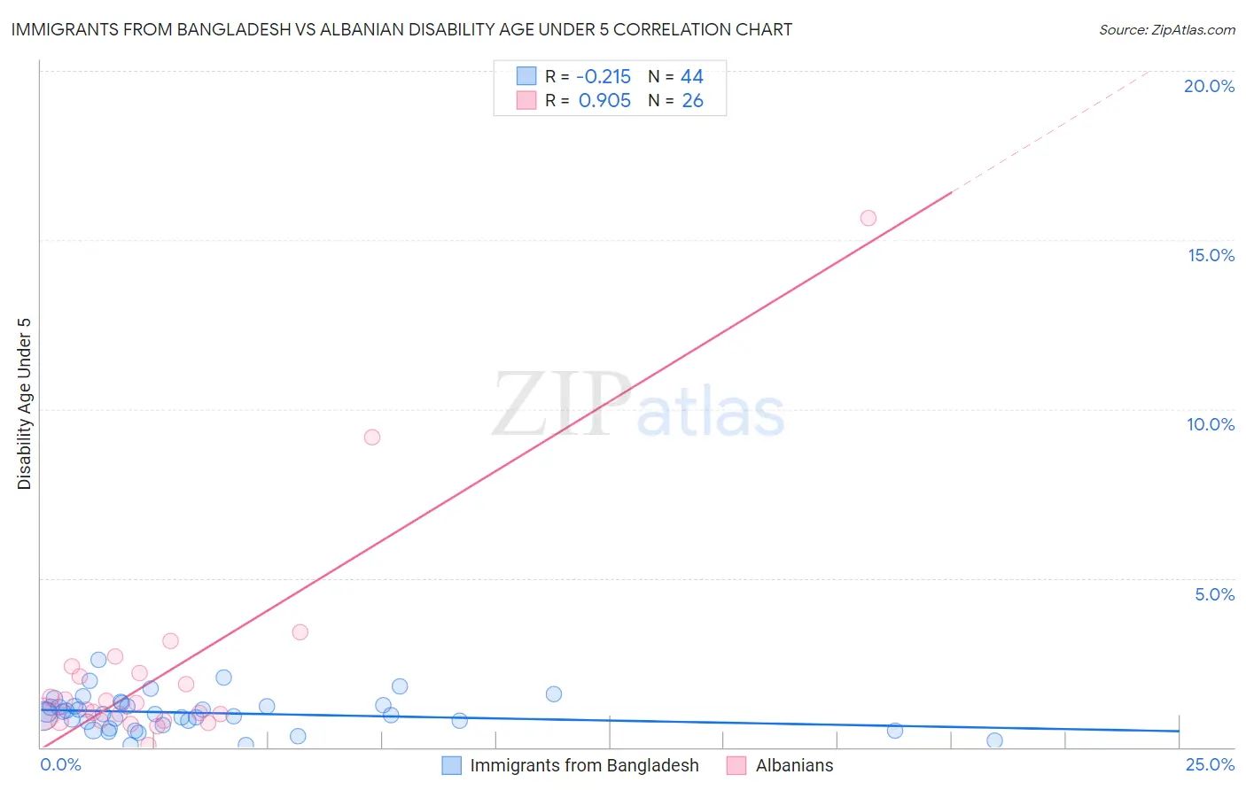 Immigrants from Bangladesh vs Albanian Disability Age Under 5