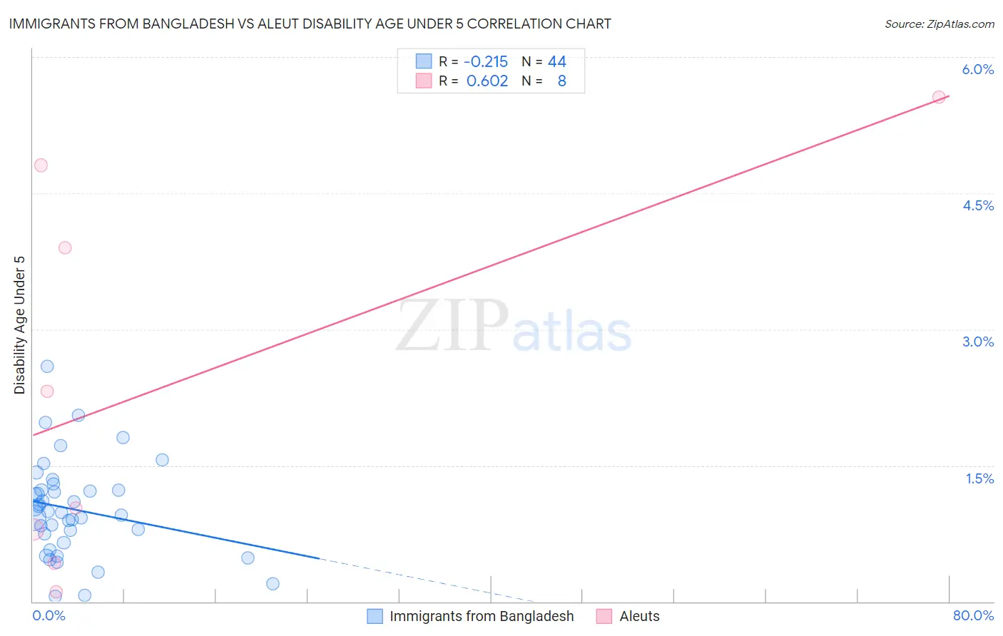 Immigrants from Bangladesh vs Aleut Disability Age Under 5