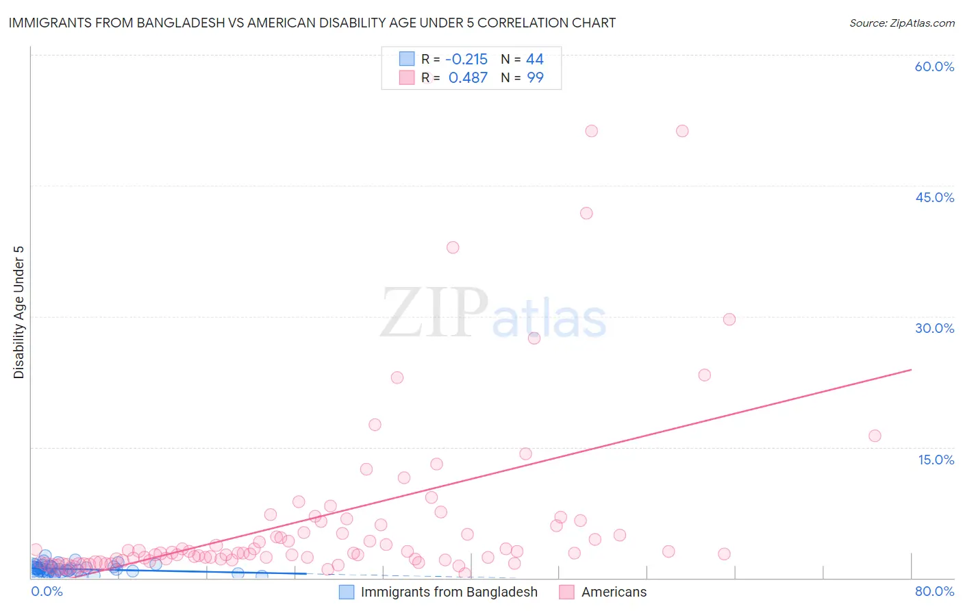 Immigrants from Bangladesh vs American Disability Age Under 5