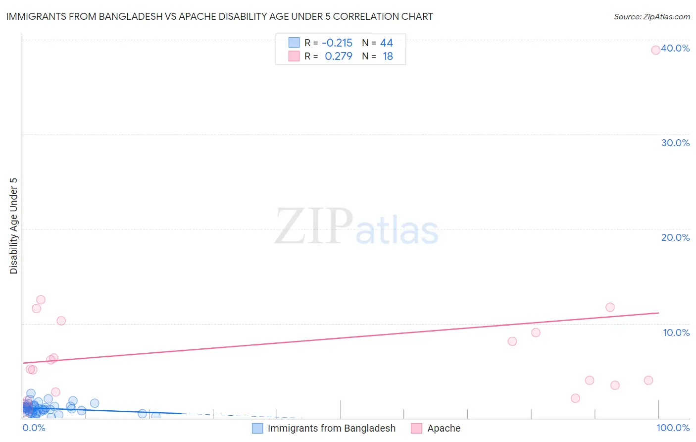 Immigrants from Bangladesh vs Apache Disability Age Under 5