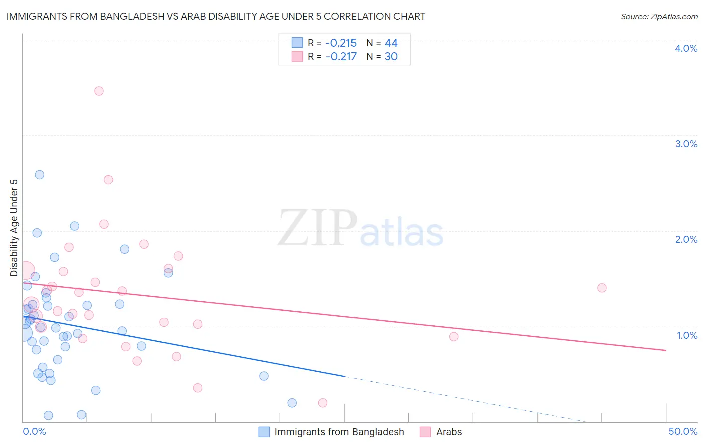 Immigrants from Bangladesh vs Arab Disability Age Under 5
