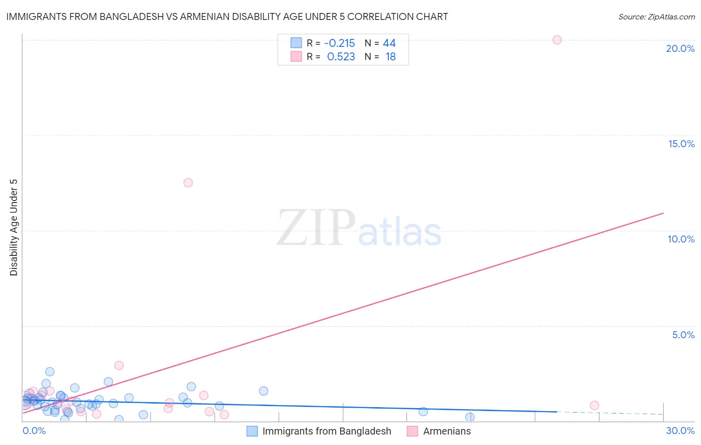 Immigrants from Bangladesh vs Armenian Disability Age Under 5