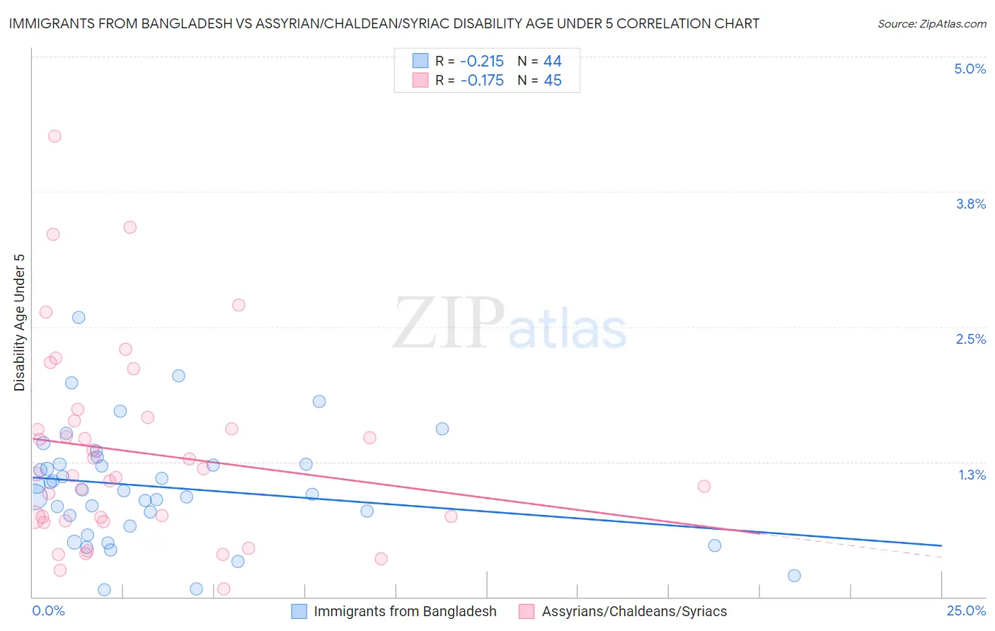 Immigrants from Bangladesh vs Assyrian/Chaldean/Syriac Disability Age Under 5