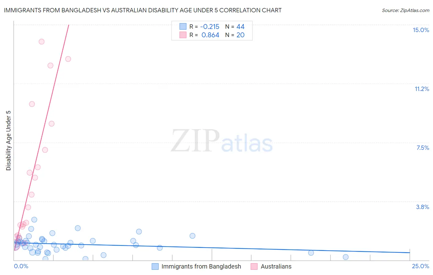 Immigrants from Bangladesh vs Australian Disability Age Under 5