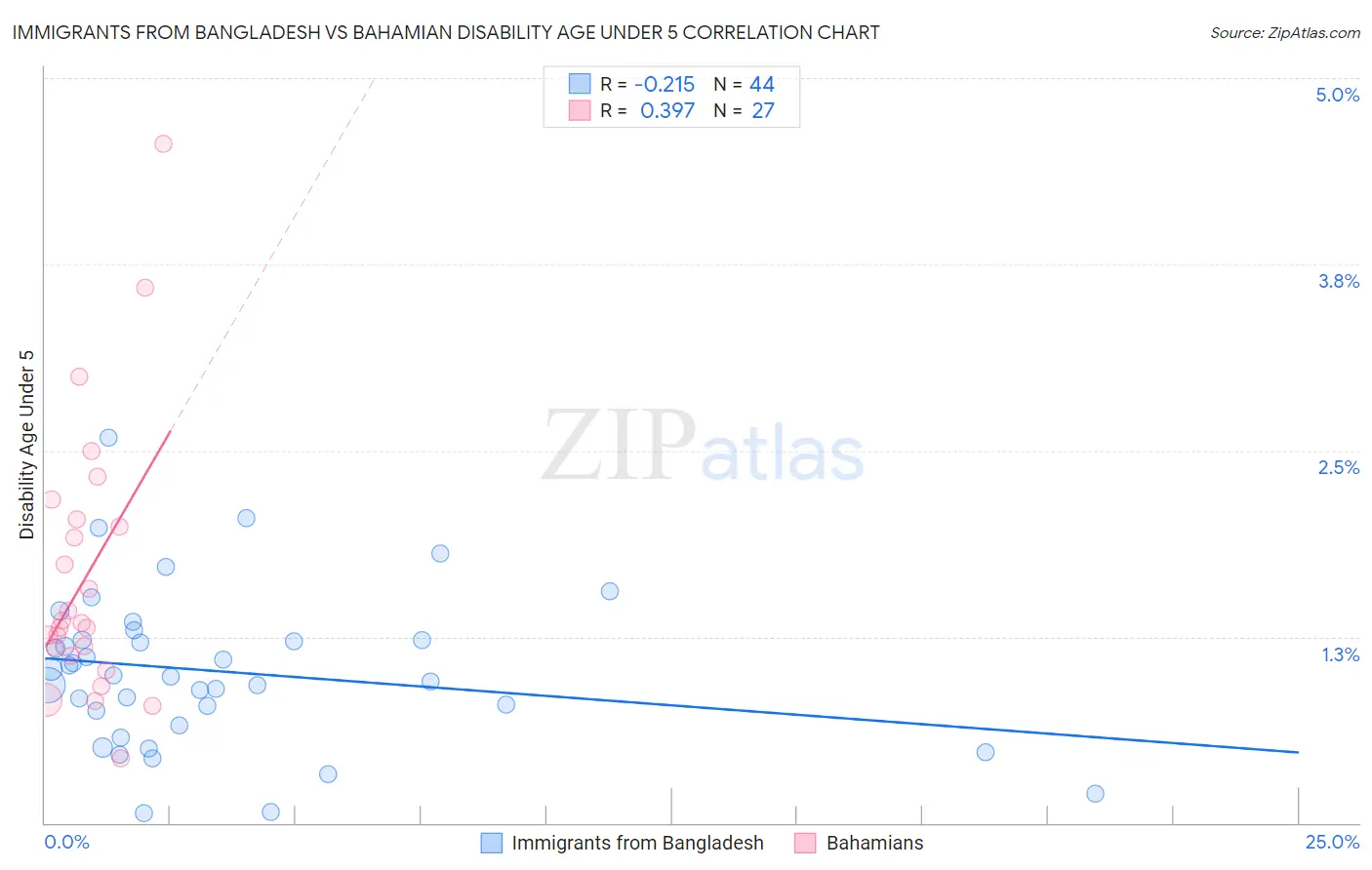 Immigrants from Bangladesh vs Bahamian Disability Age Under 5