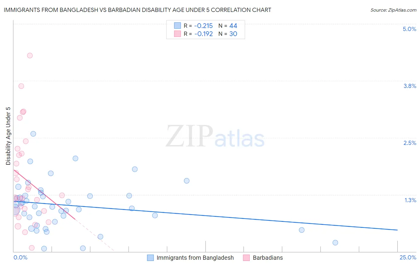 Immigrants from Bangladesh vs Barbadian Disability Age Under 5
