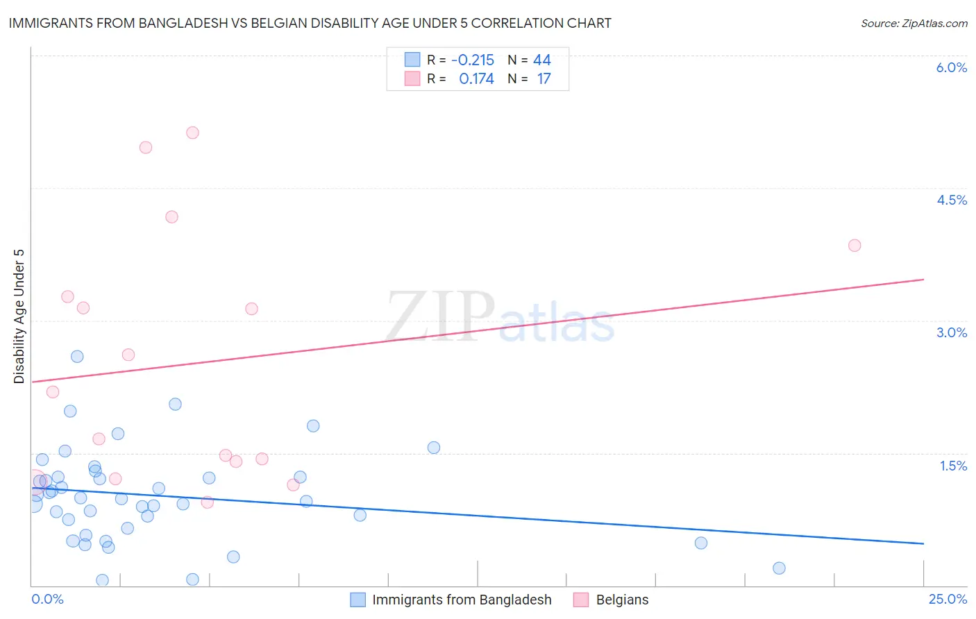 Immigrants from Bangladesh vs Belgian Disability Age Under 5