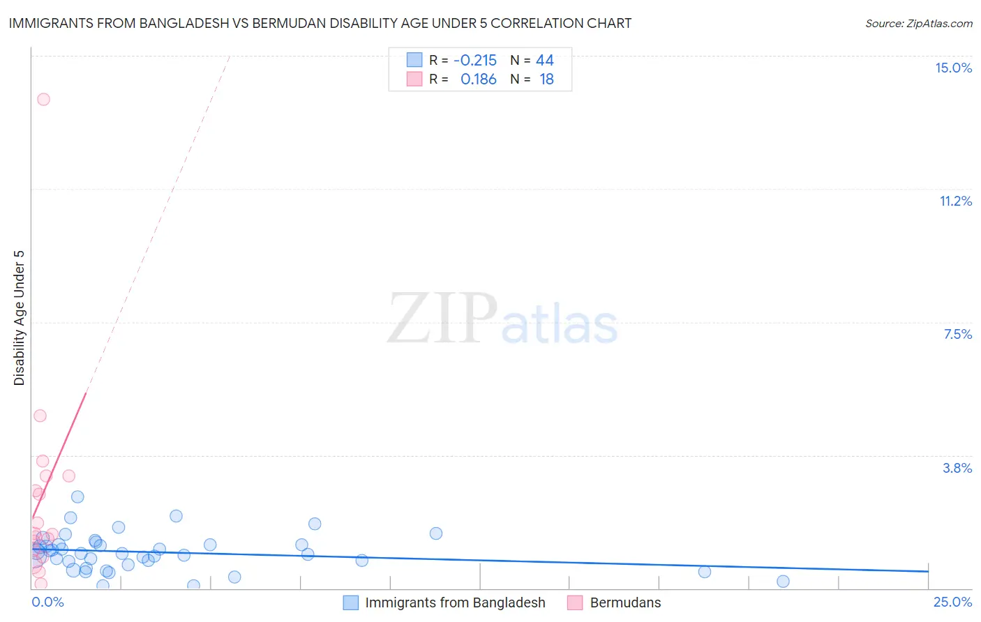 Immigrants from Bangladesh vs Bermudan Disability Age Under 5