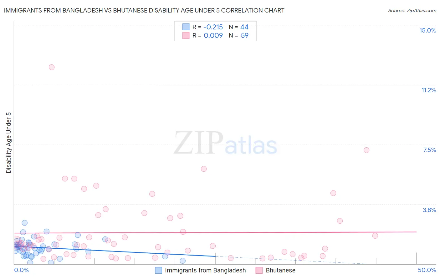 Immigrants from Bangladesh vs Bhutanese Disability Age Under 5