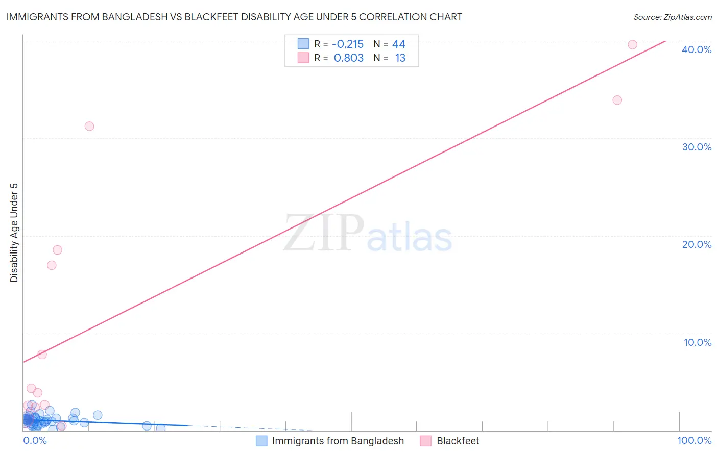 Immigrants from Bangladesh vs Blackfeet Disability Age Under 5