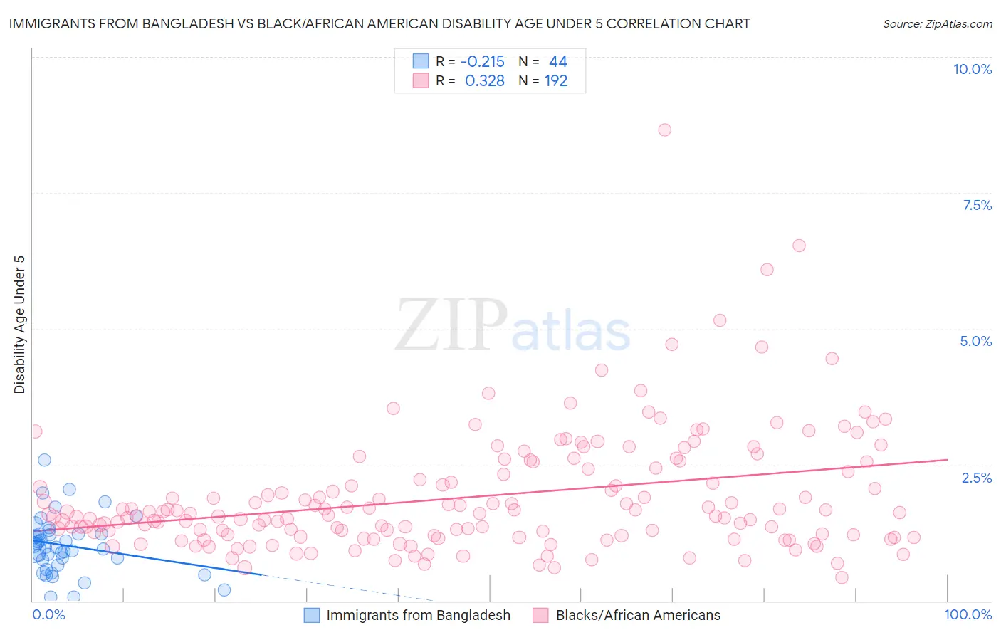 Immigrants from Bangladesh vs Black/African American Disability Age Under 5
