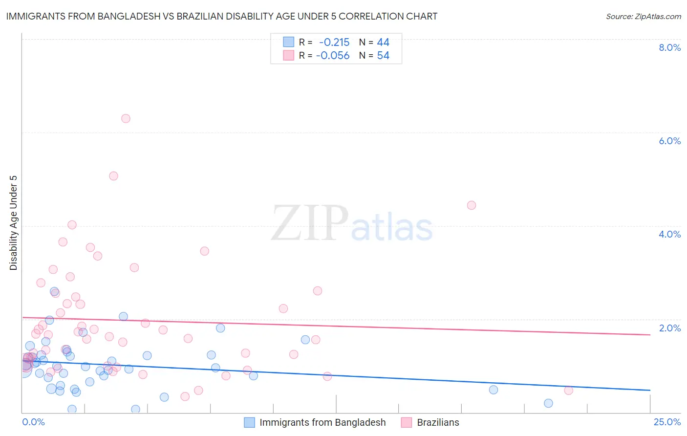 Immigrants from Bangladesh vs Brazilian Disability Age Under 5