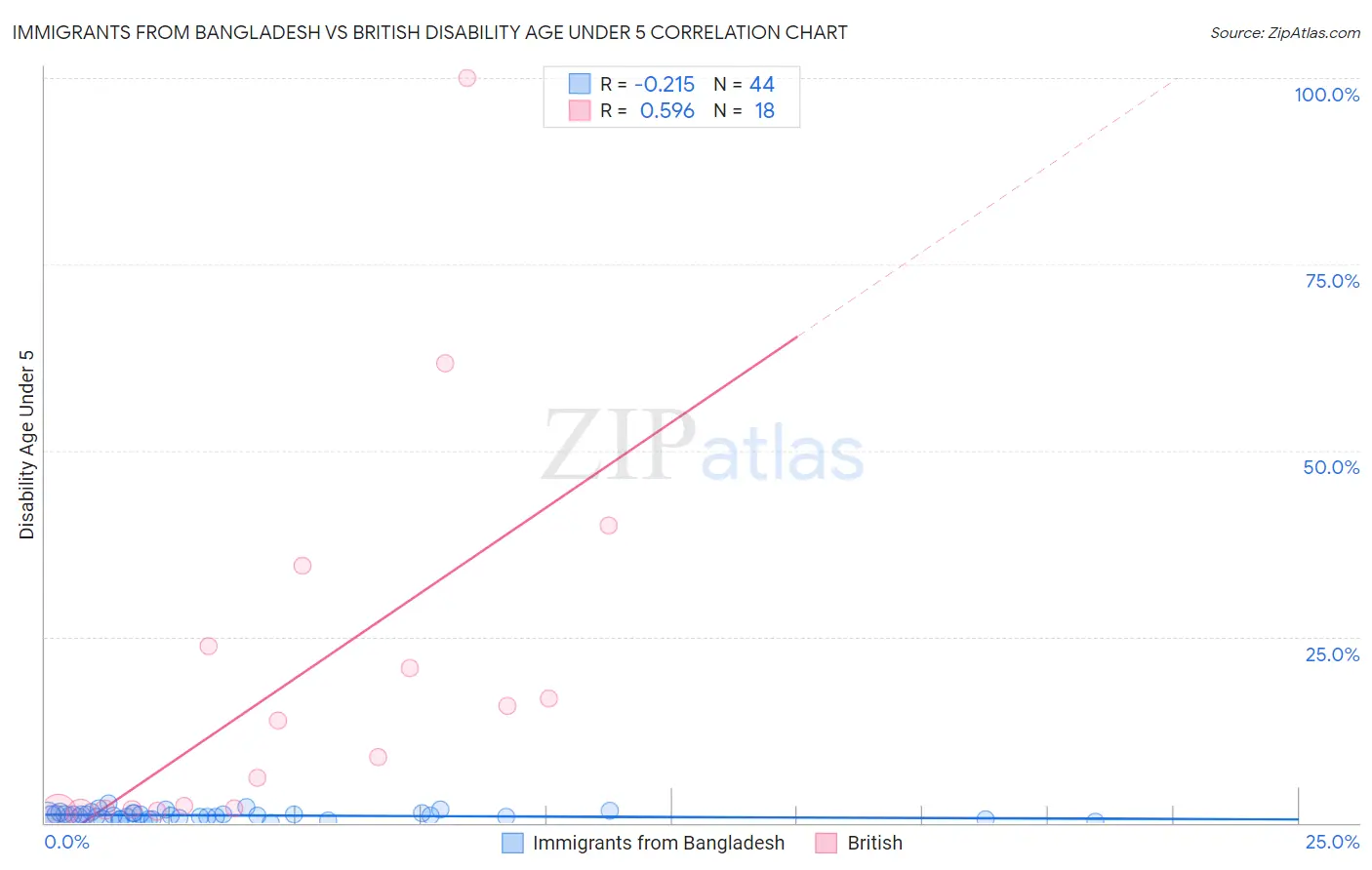 Immigrants from Bangladesh vs British Disability Age Under 5