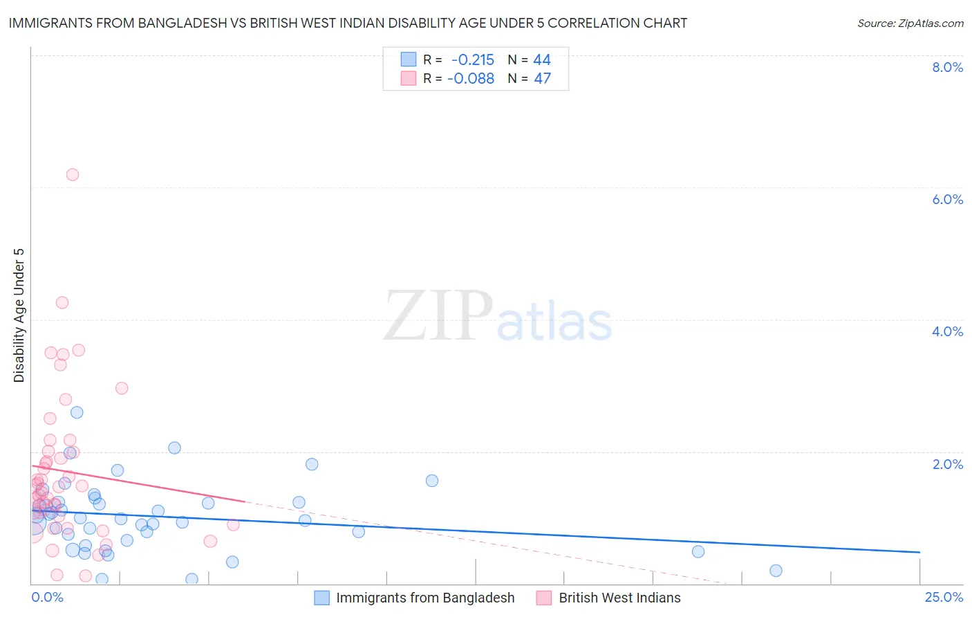 Immigrants from Bangladesh vs British West Indian Disability Age Under 5