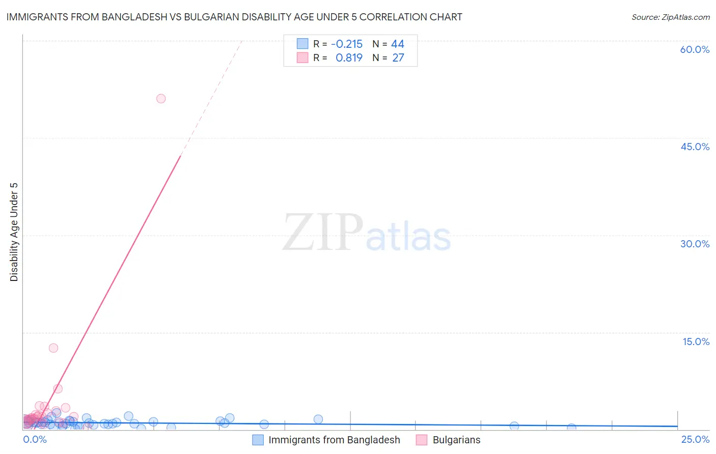 Immigrants from Bangladesh vs Bulgarian Disability Age Under 5