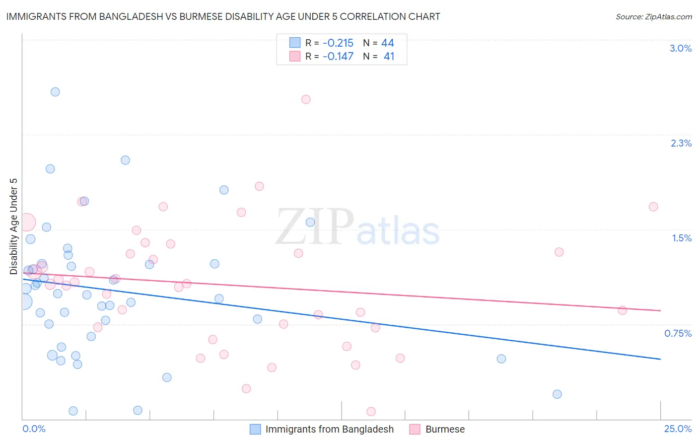 Immigrants from Bangladesh vs Burmese Disability Age Under 5