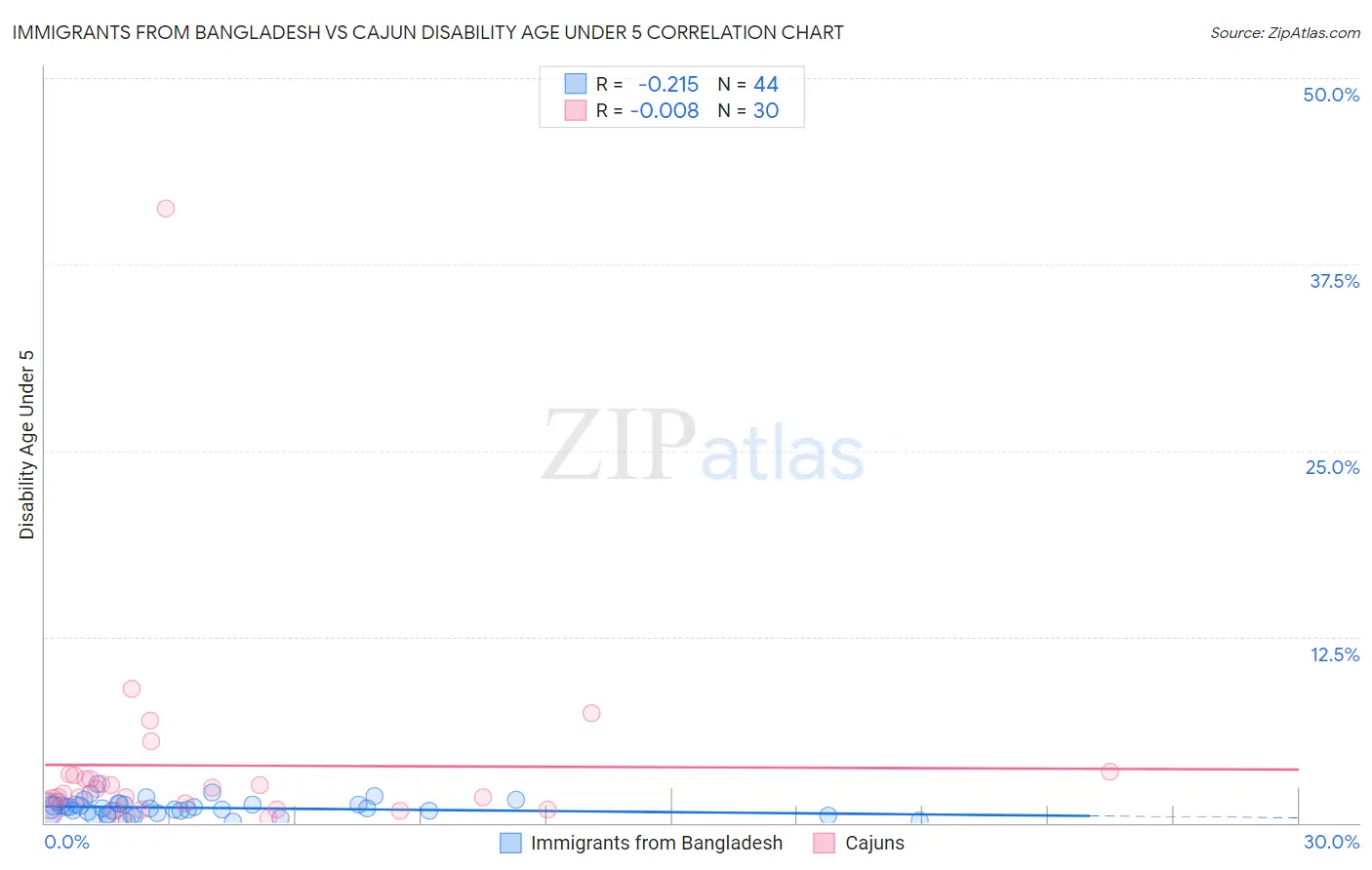 Immigrants from Bangladesh vs Cajun Disability Age Under 5