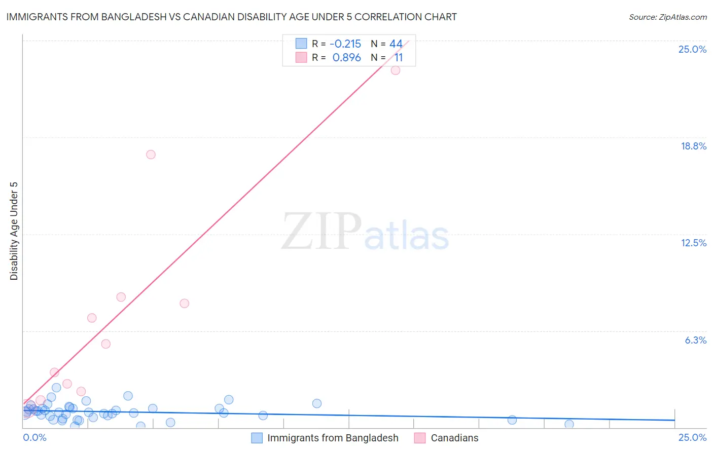 Immigrants from Bangladesh vs Canadian Disability Age Under 5