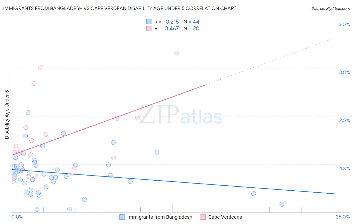 Immigrants from Bangladesh vs Cape Verdean Disability Age Under 5