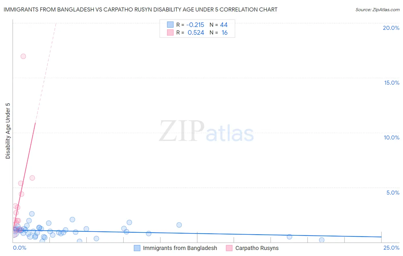 Immigrants from Bangladesh vs Carpatho Rusyn Disability Age Under 5