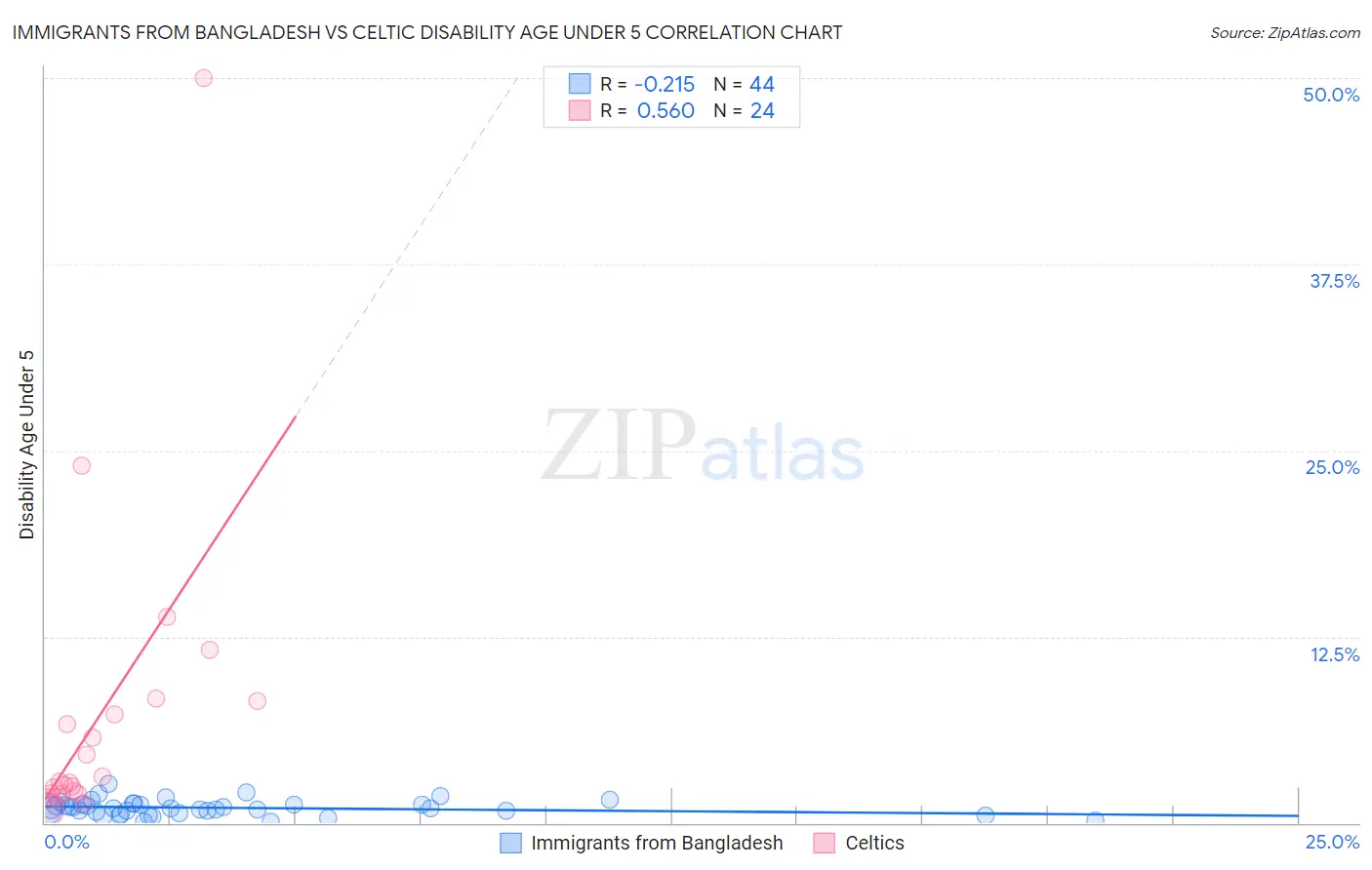 Immigrants from Bangladesh vs Celtic Disability Age Under 5