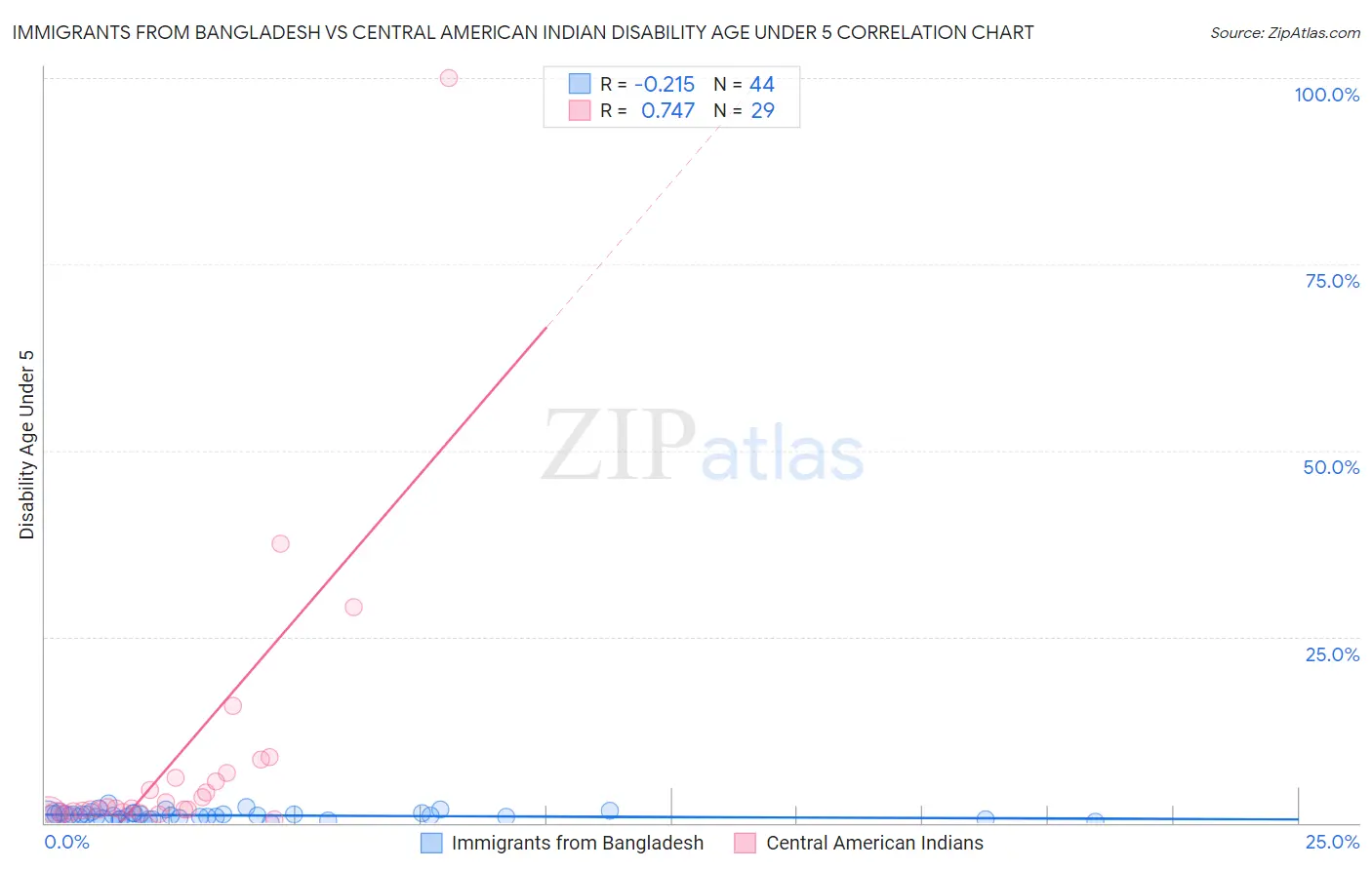 Immigrants from Bangladesh vs Central American Indian Disability Age Under 5