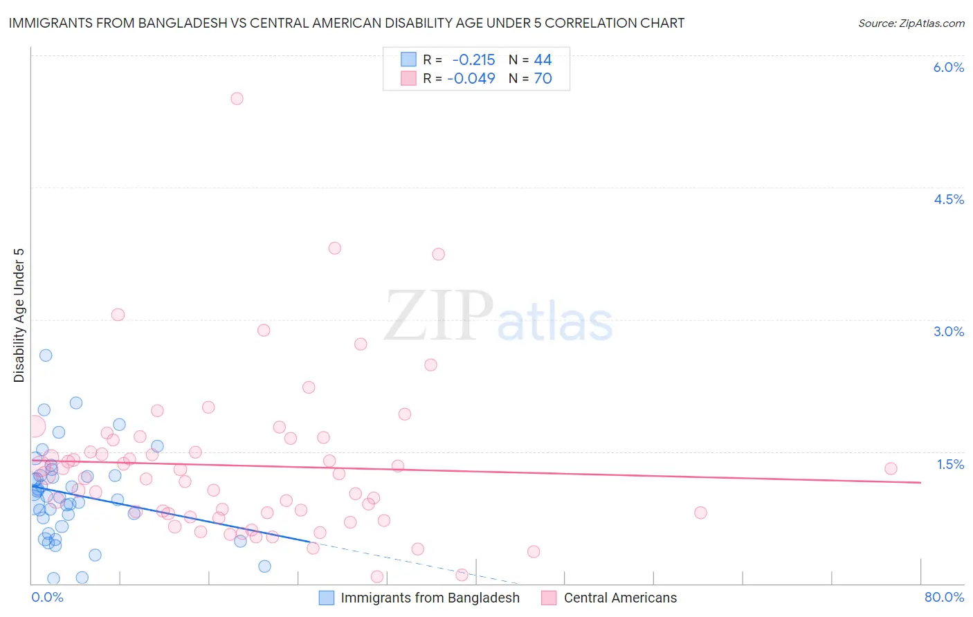 Immigrants from Bangladesh vs Central American Disability Age Under 5