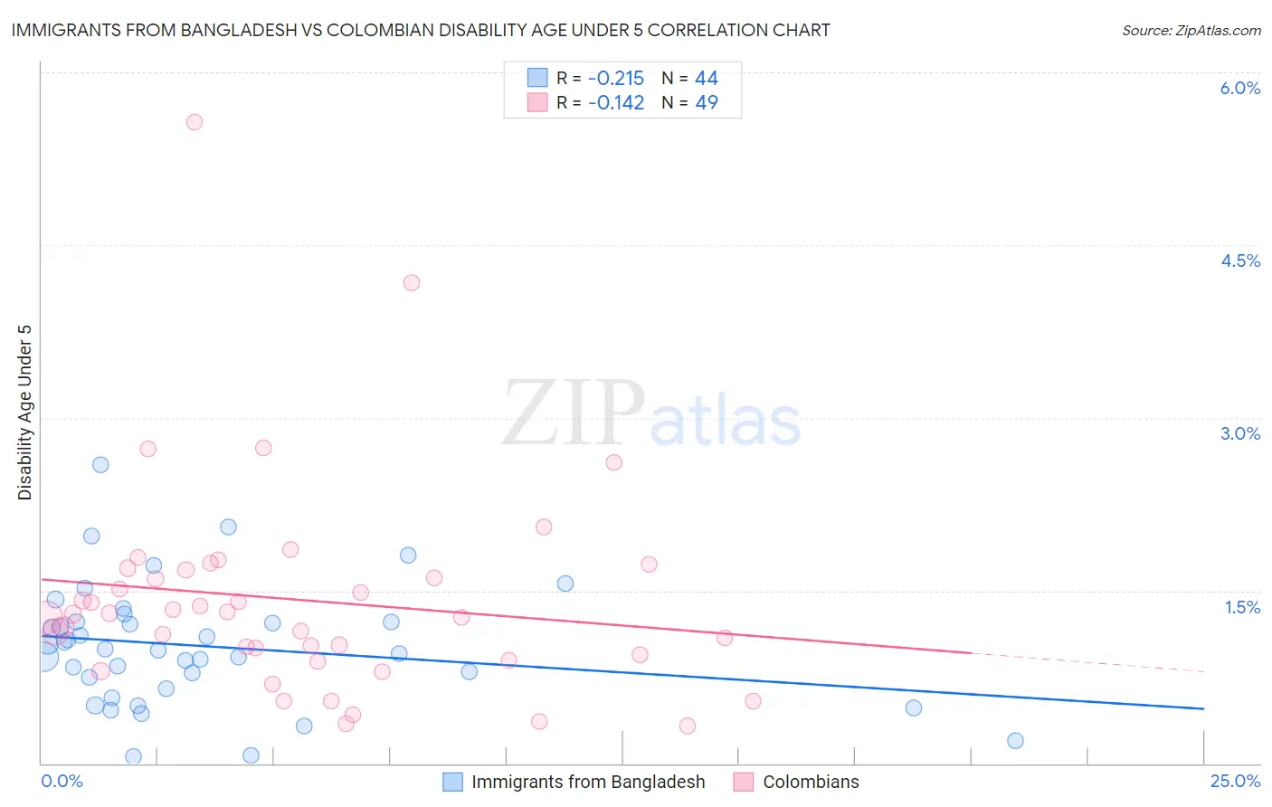 Immigrants from Bangladesh vs Colombian Disability Age Under 5