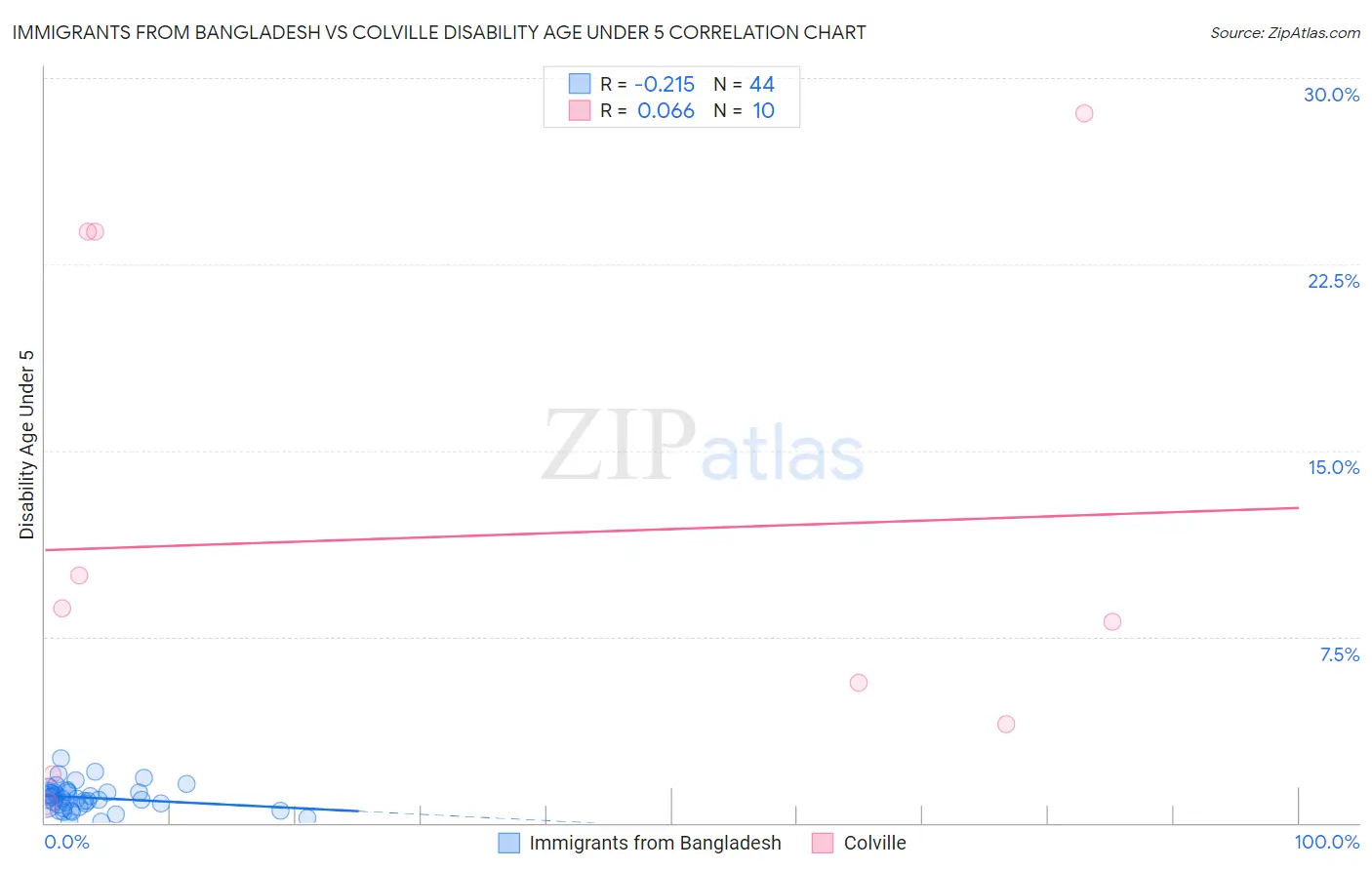 Immigrants from Bangladesh vs Colville Disability Age Under 5
