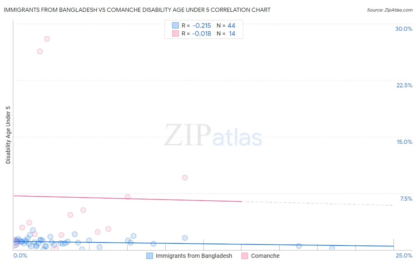 Immigrants from Bangladesh vs Comanche Disability Age Under 5