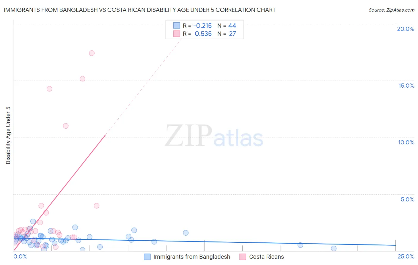 Immigrants from Bangladesh vs Costa Rican Disability Age Under 5