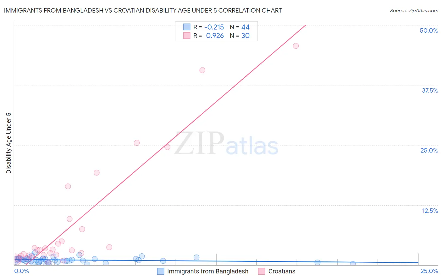 Immigrants from Bangladesh vs Croatian Disability Age Under 5