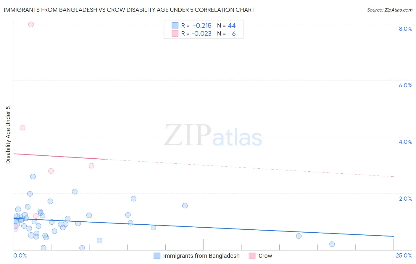 Immigrants from Bangladesh vs Crow Disability Age Under 5