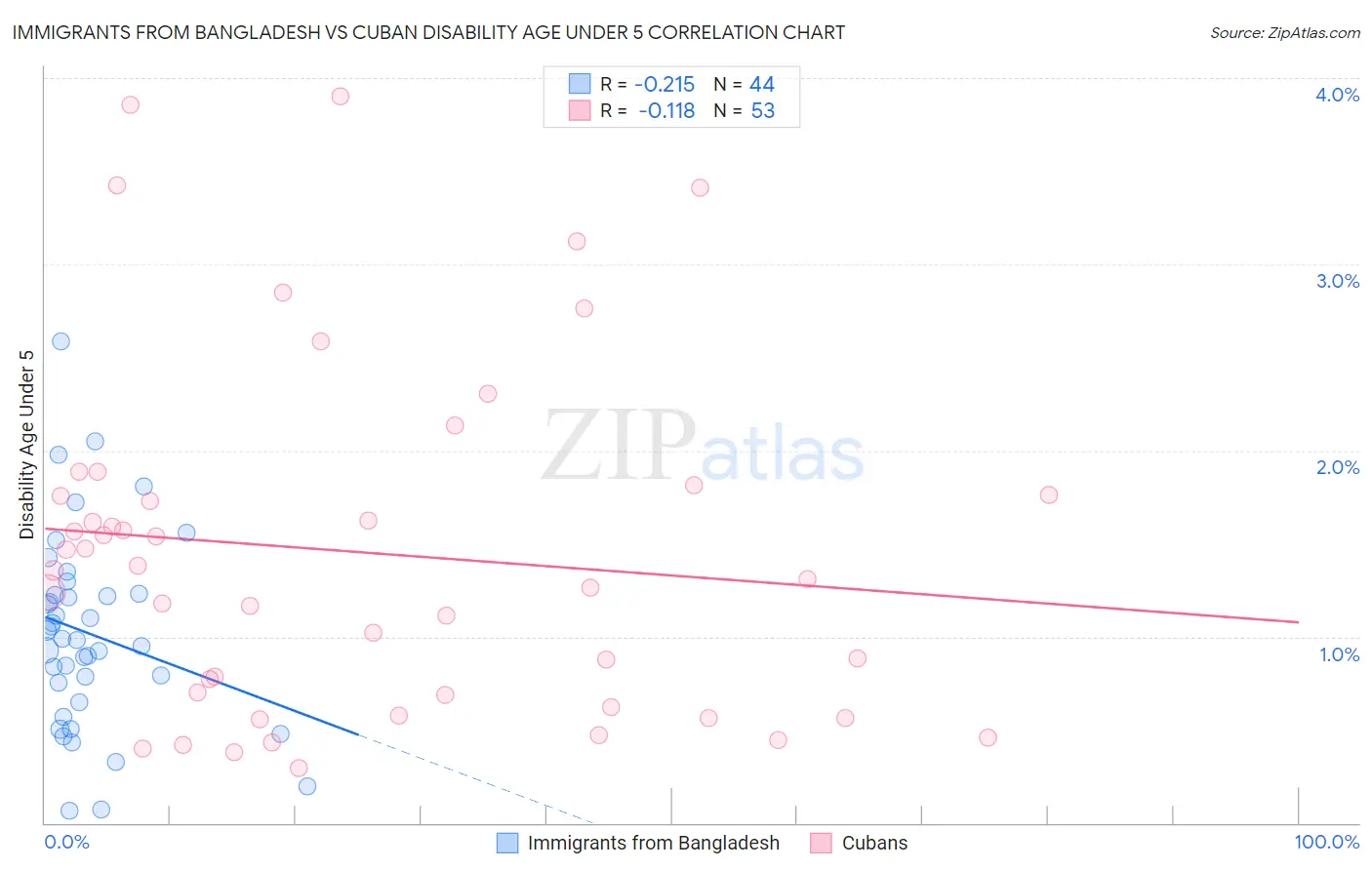 Immigrants from Bangladesh vs Cuban Disability Age Under 5