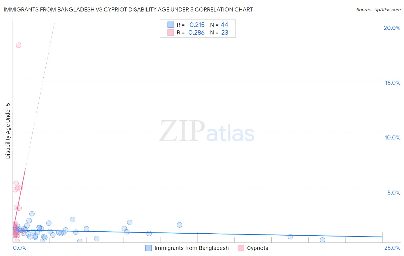 Immigrants from Bangladesh vs Cypriot Disability Age Under 5