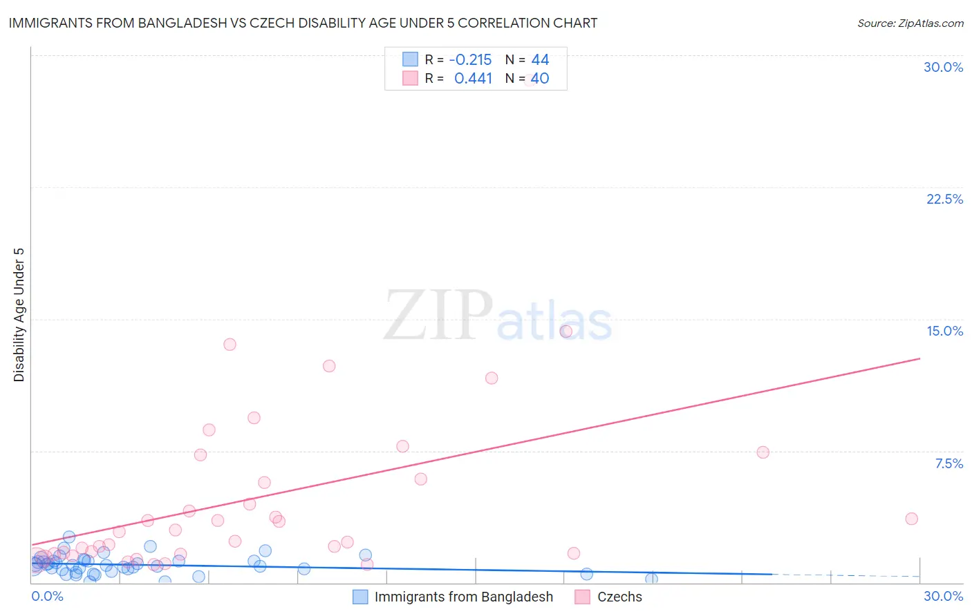 Immigrants from Bangladesh vs Czech Disability Age Under 5