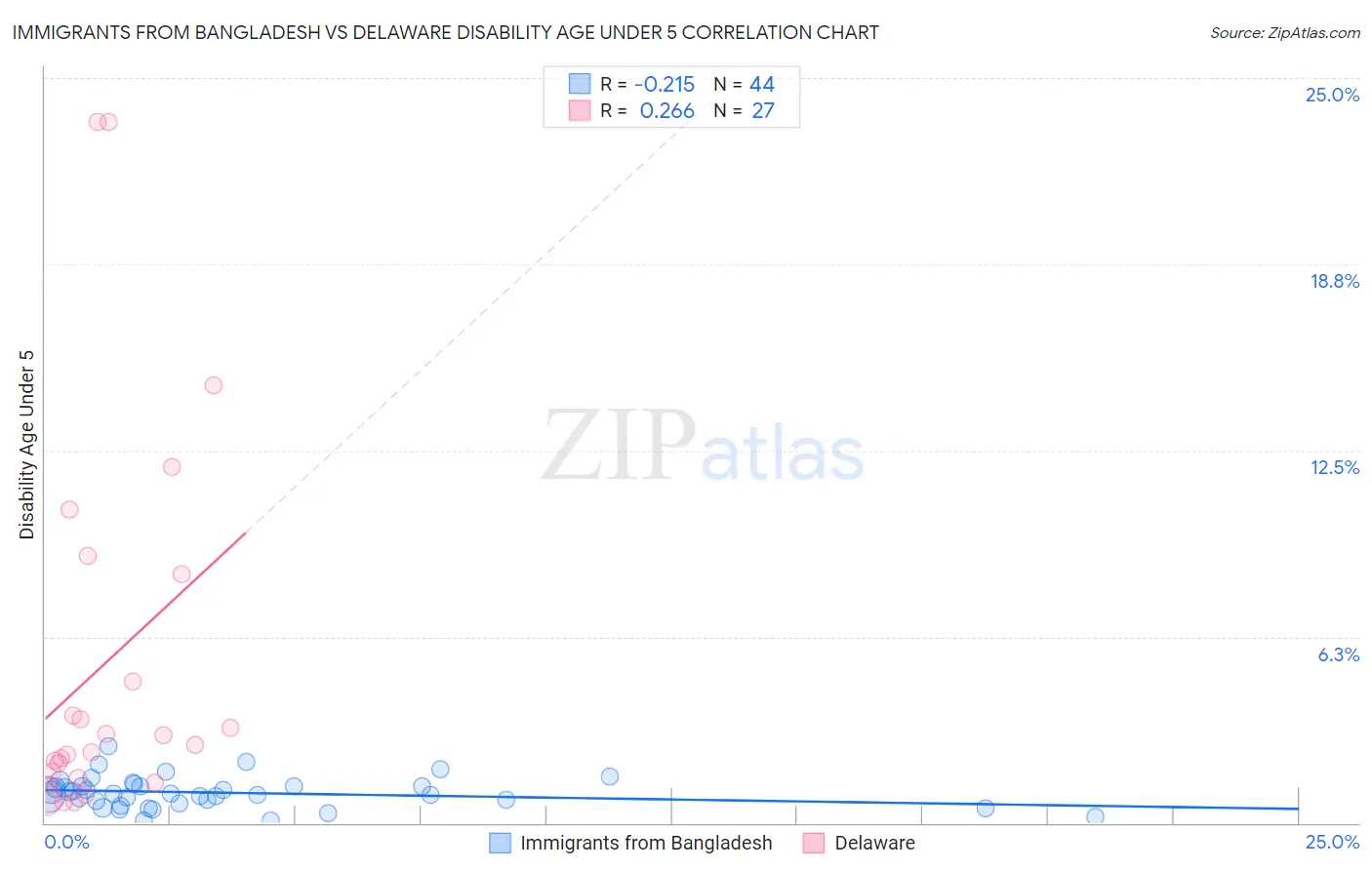 Immigrants from Bangladesh vs Delaware Disability Age Under 5