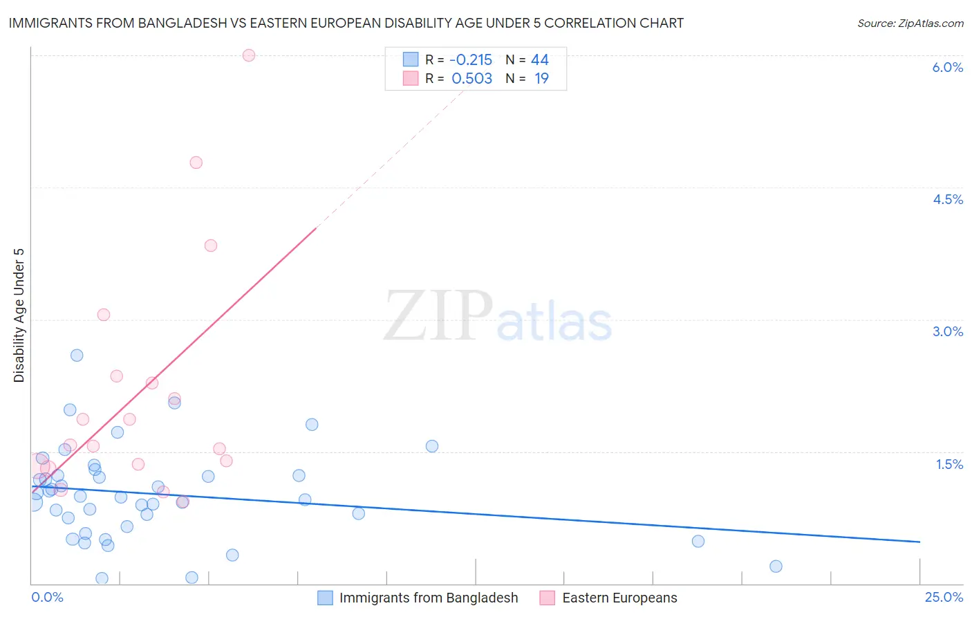 Immigrants from Bangladesh vs Eastern European Disability Age Under 5