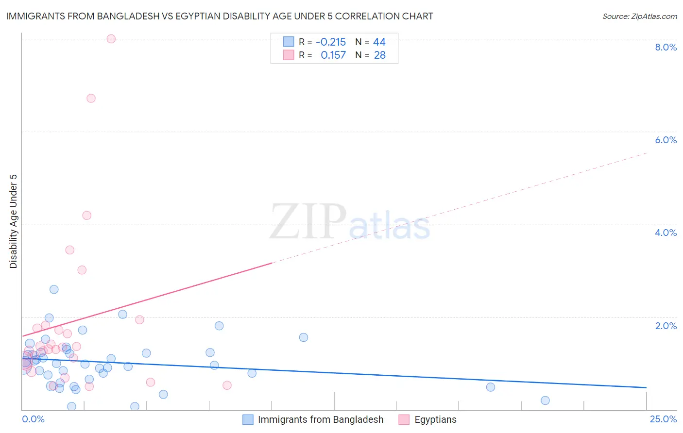 Immigrants from Bangladesh vs Egyptian Disability Age Under 5