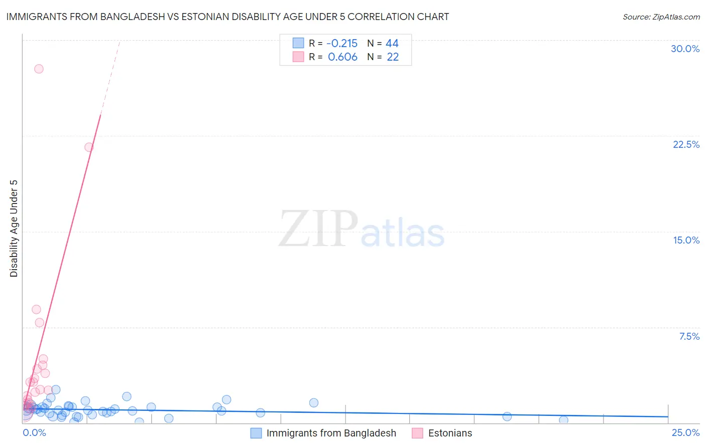 Immigrants from Bangladesh vs Estonian Disability Age Under 5