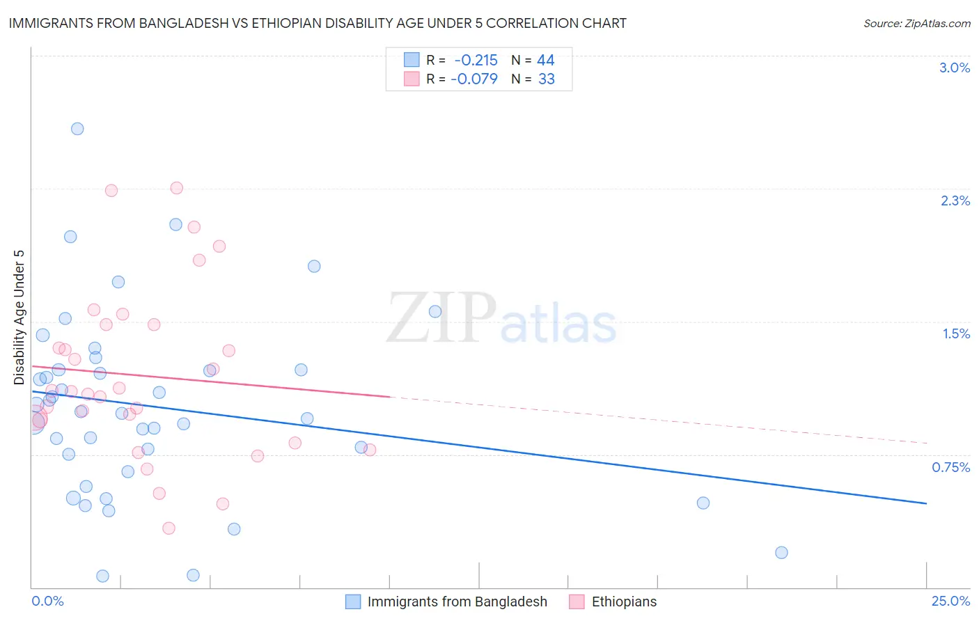 Immigrants from Bangladesh vs Ethiopian Disability Age Under 5