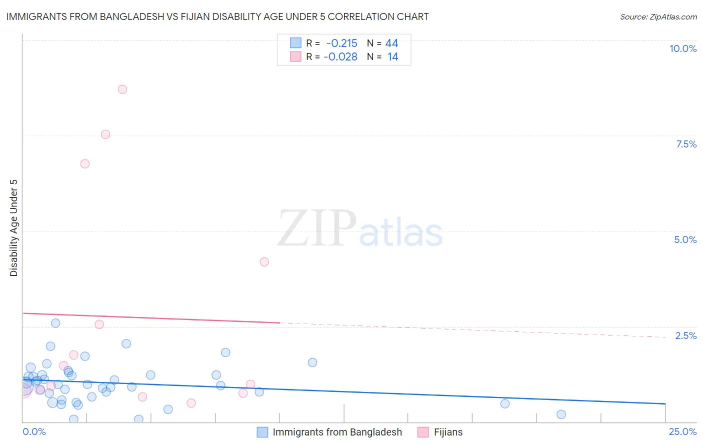 Immigrants from Bangladesh vs Fijian Disability Age Under 5