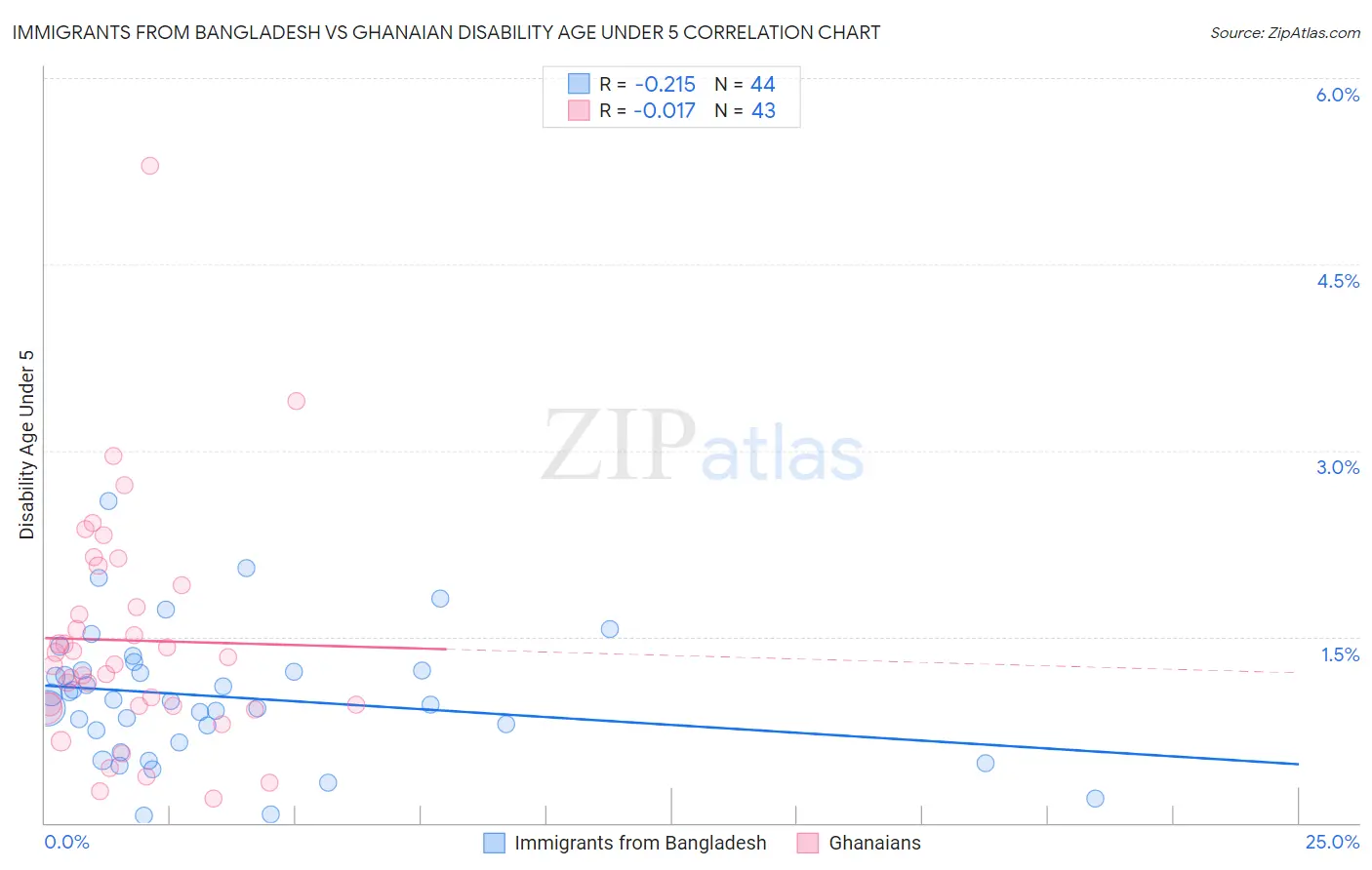 Immigrants from Bangladesh vs Ghanaian Disability Age Under 5